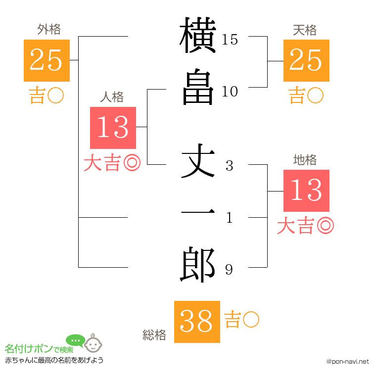 横畠 丈一郎さんの姓名判断結果