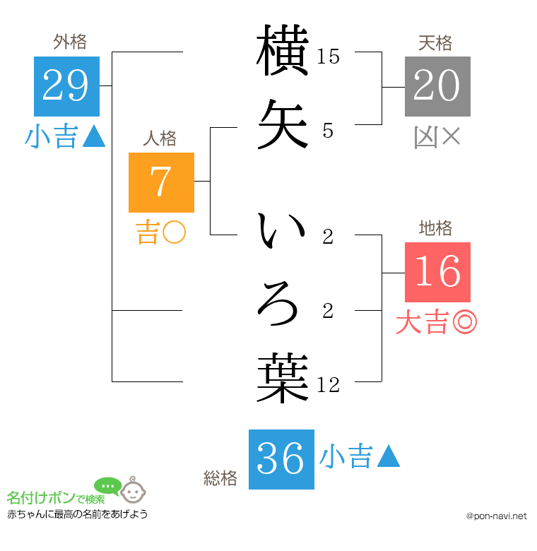 横矢 いろ葉さんの姓名判断結果