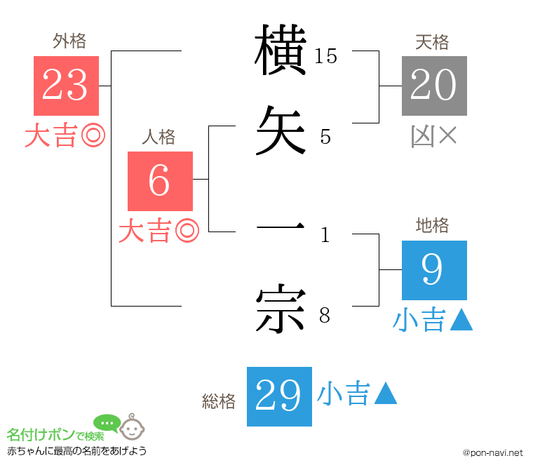 横矢 一宗さんの姓名判断結果