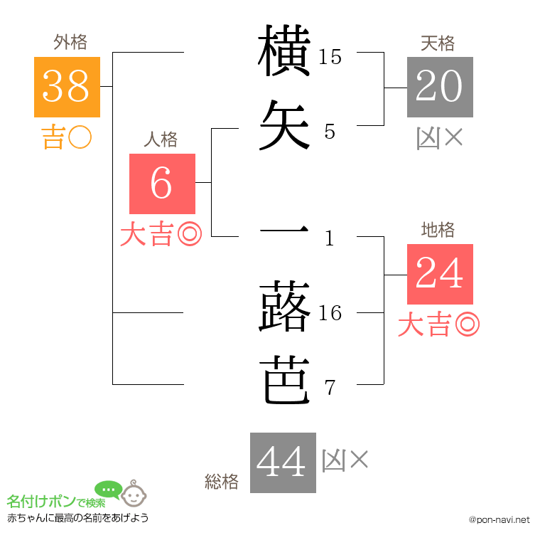 横矢 一蕗芭さんの姓名判断結果