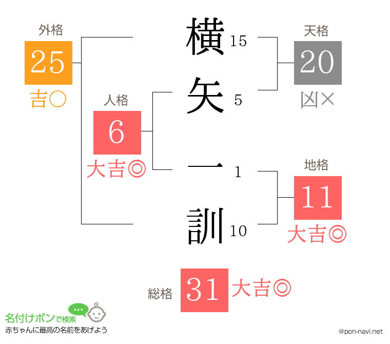 横矢 一訓さんの姓名判断結果