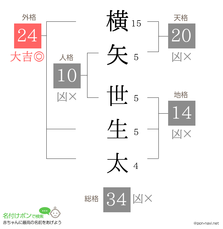 横矢 世生太さんの姓名判断結果