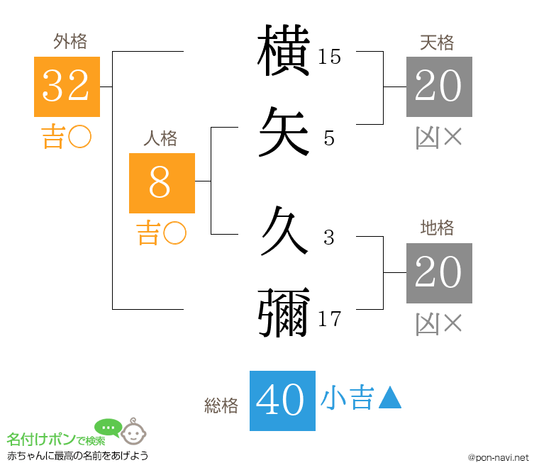 横矢 久彌さんの姓名判断結果