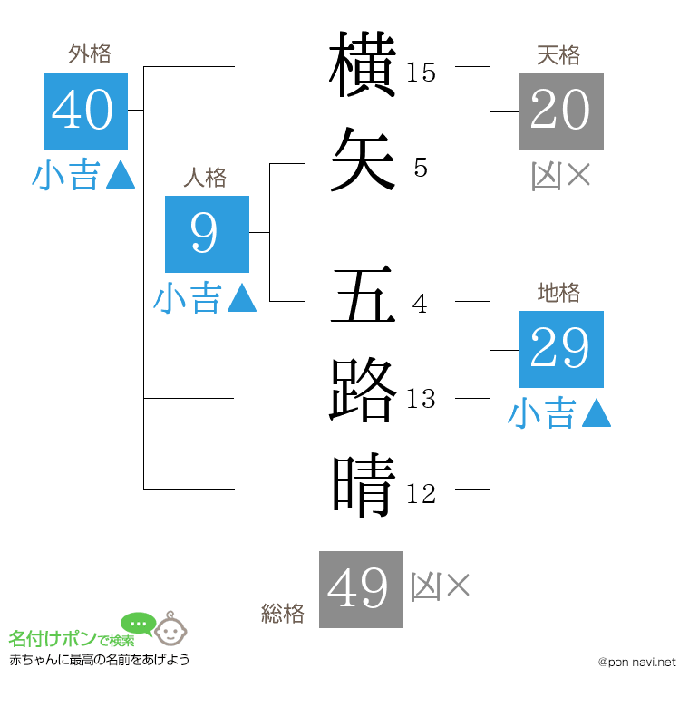 横矢 五路晴さんの姓名判断結果