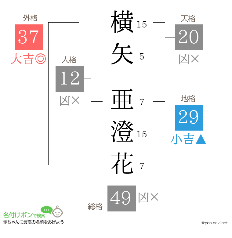 横矢 亜澄花さんの姓名判断結果
