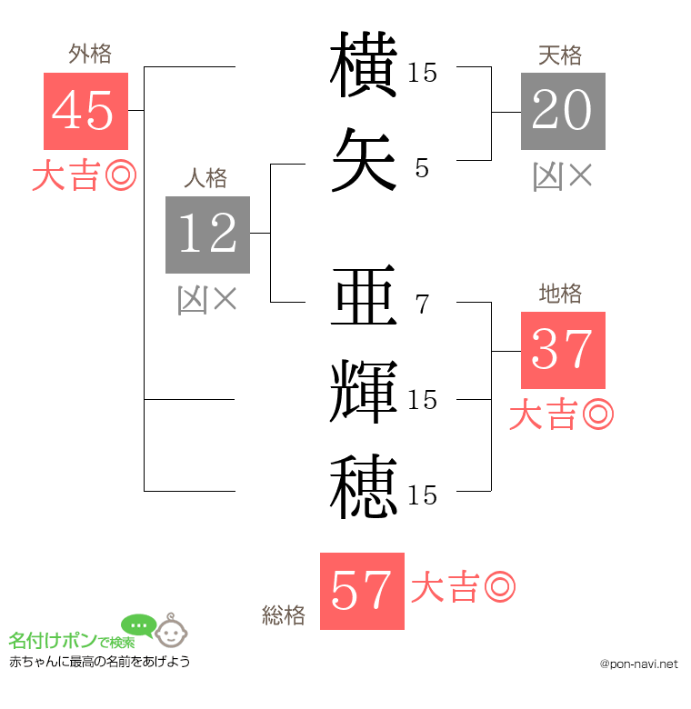 横矢 亜輝穂さんの姓名判断結果