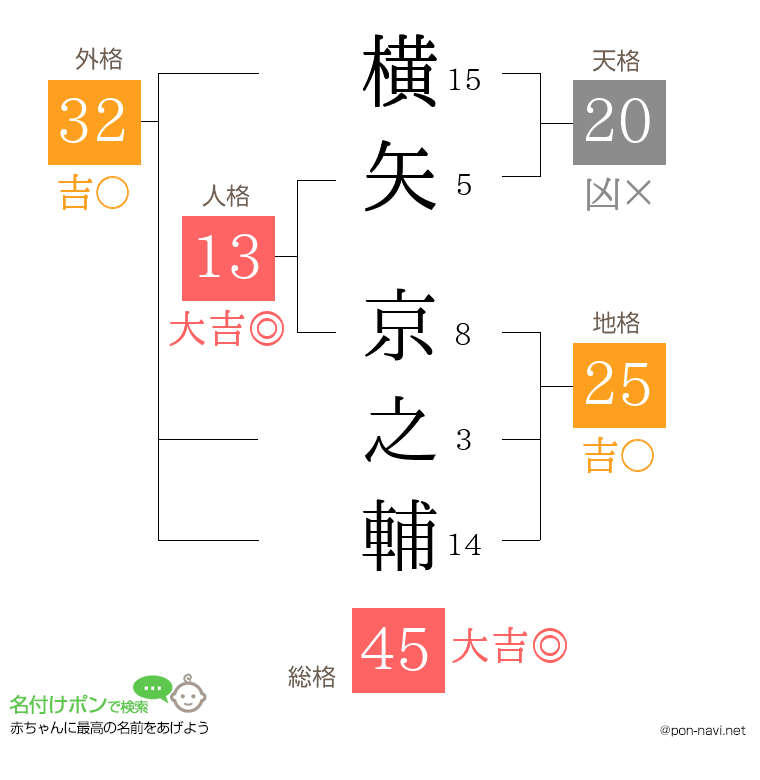横矢 京之輔さんの姓名判断結果