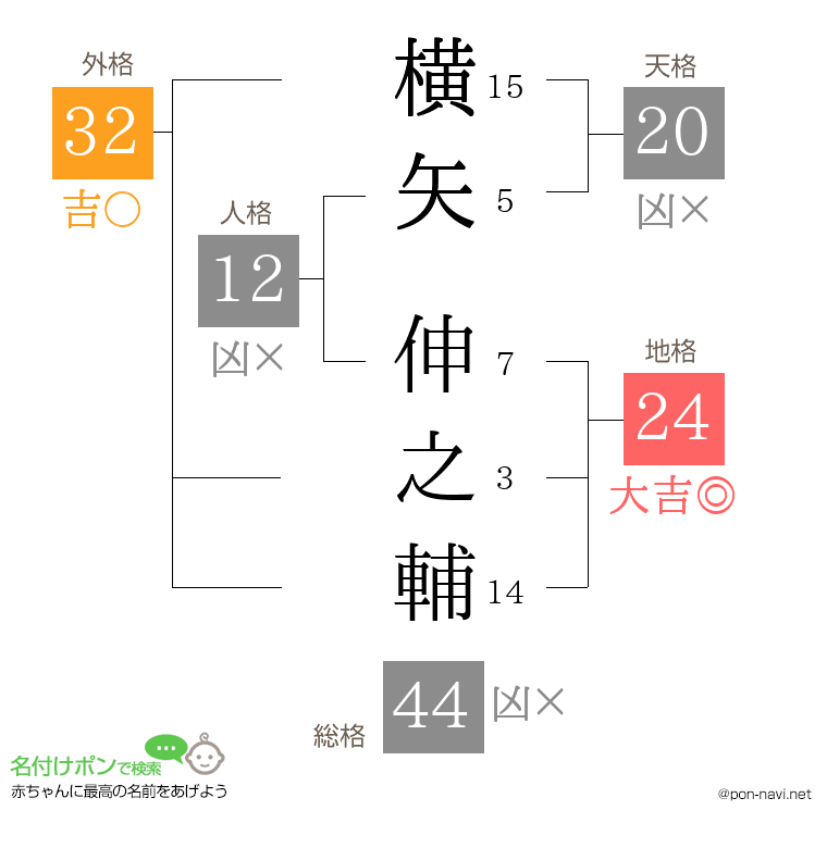 横矢 伸之輔さんの姓名判断結果