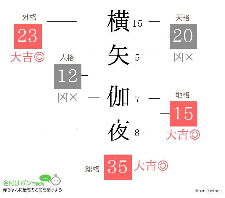 横矢 伽夜さんの姓名判断結果