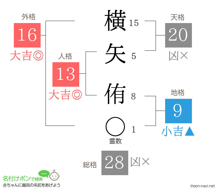 横矢 侑さんの姓名判断結果