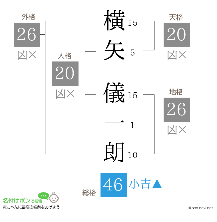 横矢 儀一朗さんの姓名判断結果