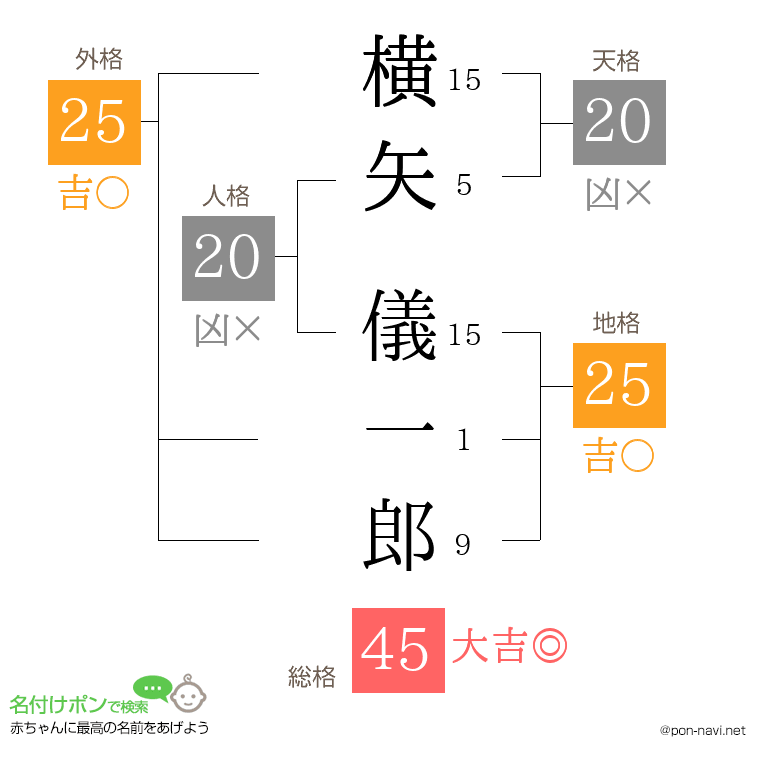 横矢 儀一郎さんの姓名判断結果