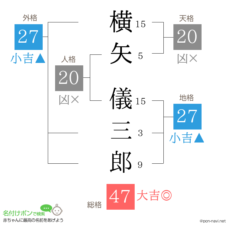 横矢 儀三郎さんの姓名判断結果