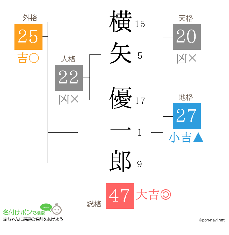 横矢 優一郎さんの姓名判断結果