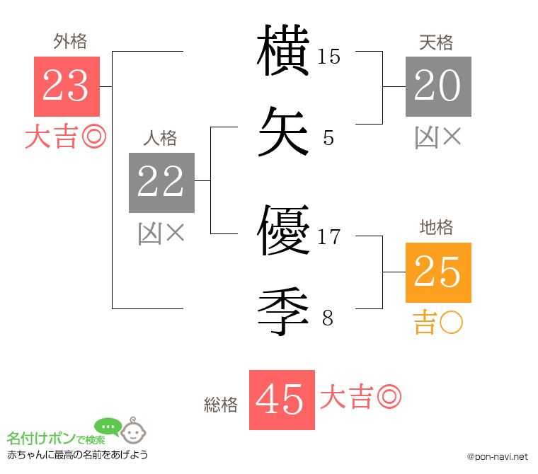 横矢 優季さんの姓名判断結果