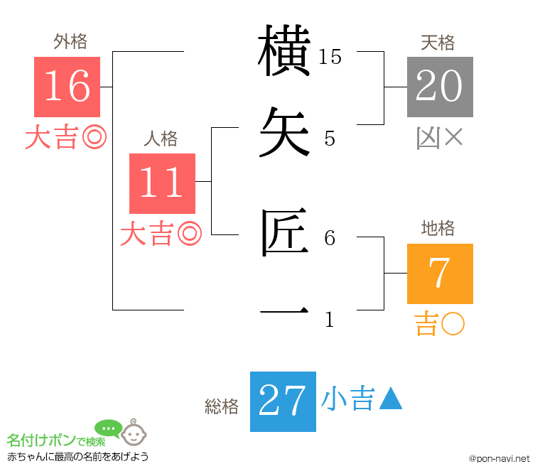 横矢 匠一さんの姓名判断結果
