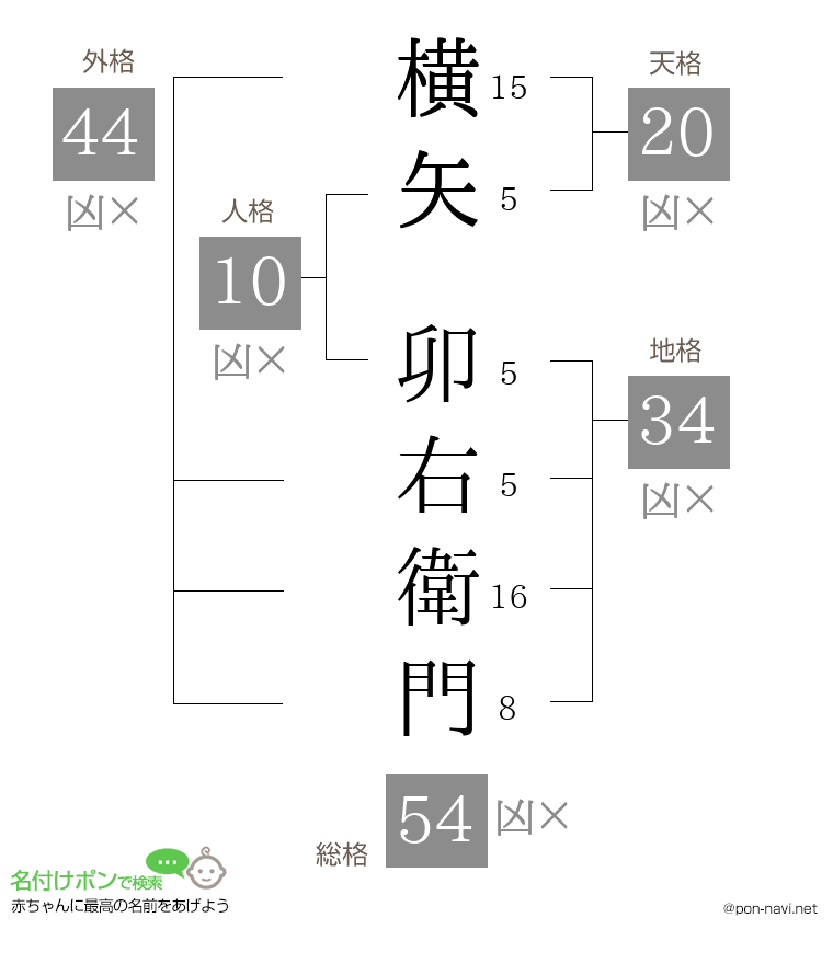 横矢 卯右衛門さんの姓名判断結果
