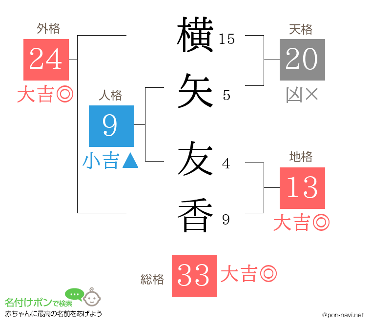 横矢 友香さんの姓名判断結果
