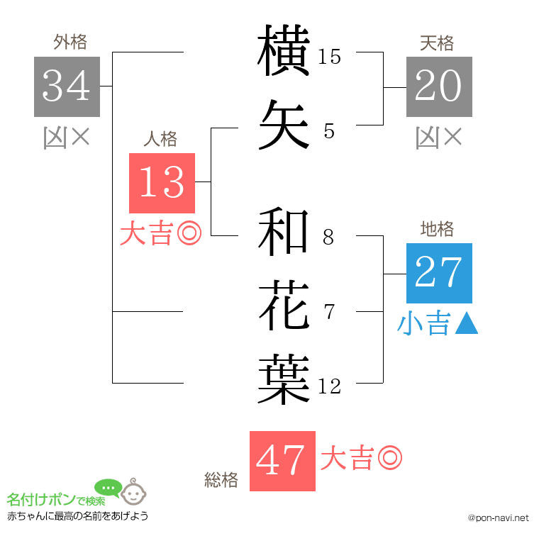 横矢 和花葉さんの姓名判断結果