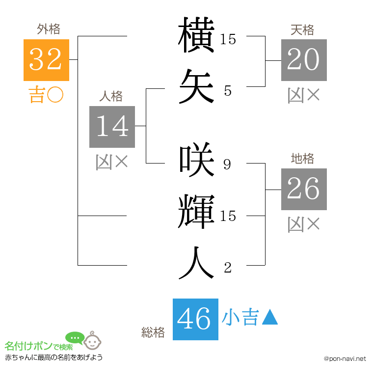 横矢 咲輝人さんの姓名判断結果