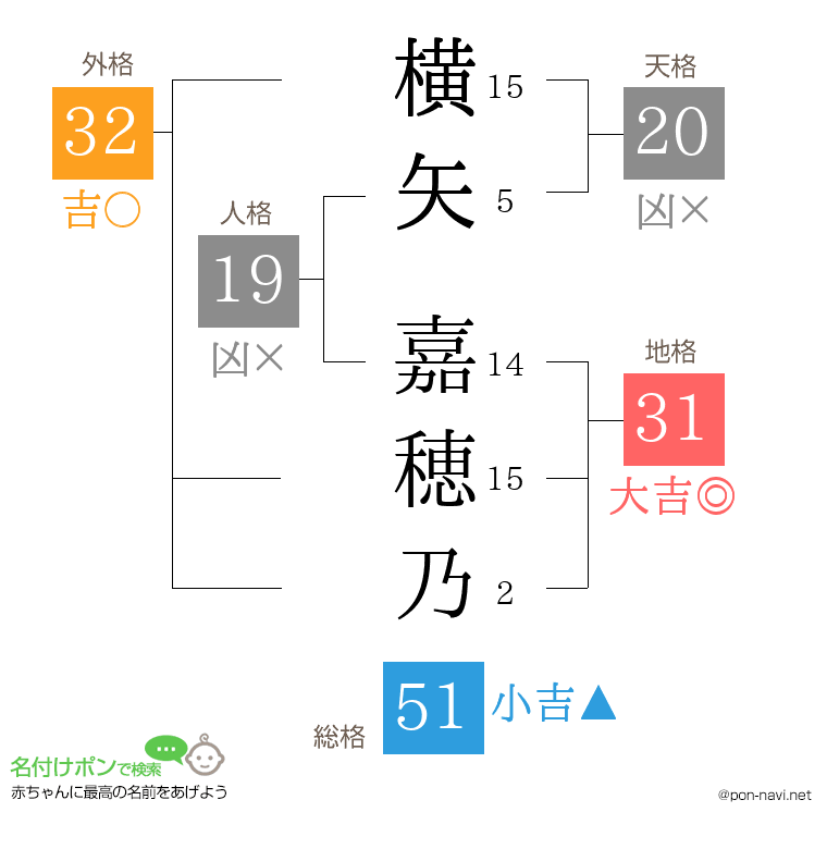 横矢 嘉穂乃さんの姓名判断結果