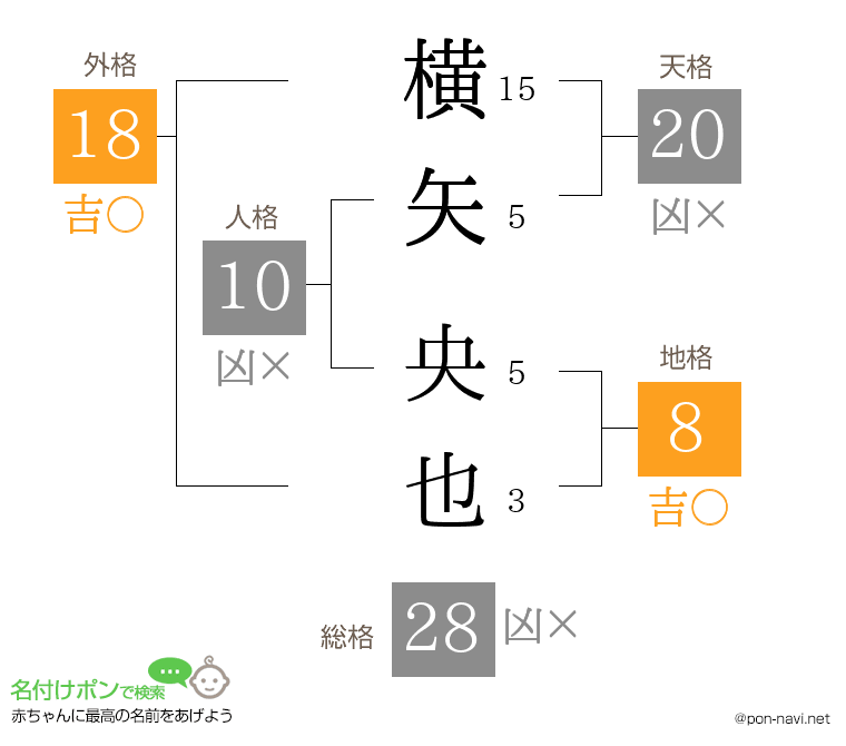 横矢 央也さんの姓名判断結果
