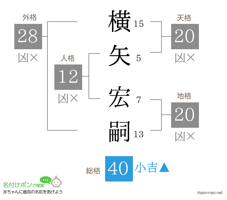 横矢 宏嗣さんの姓名判断結果