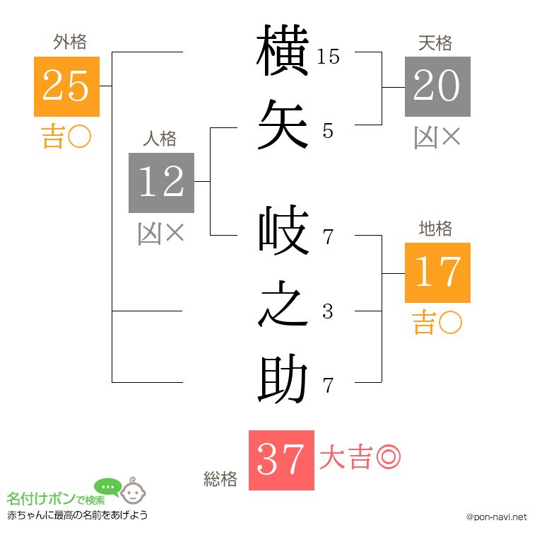 横矢 岐之助さんの姓名判断結果