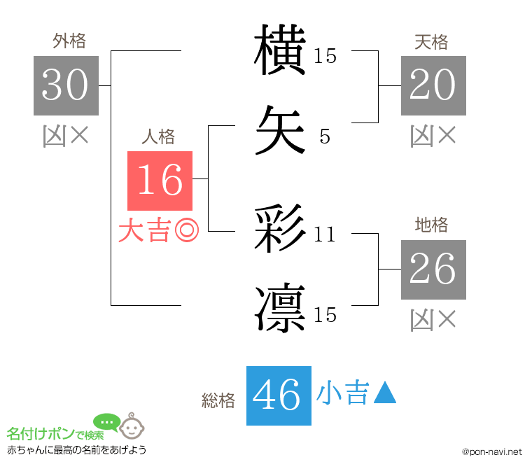 横矢 彩凛さんの姓名判断結果