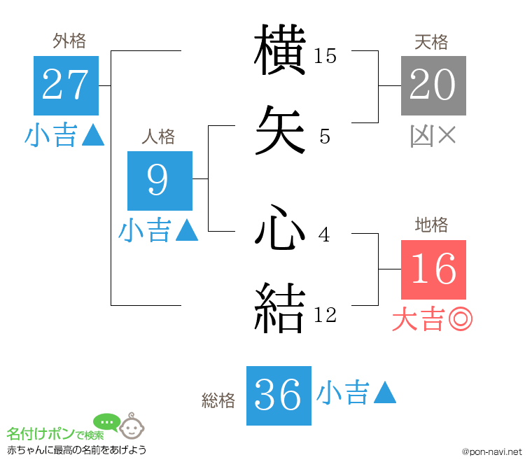 横矢 心結さんの姓名判断結果