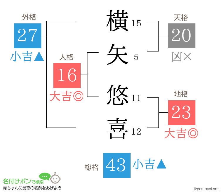 横矢 悠喜さんの姓名判断結果