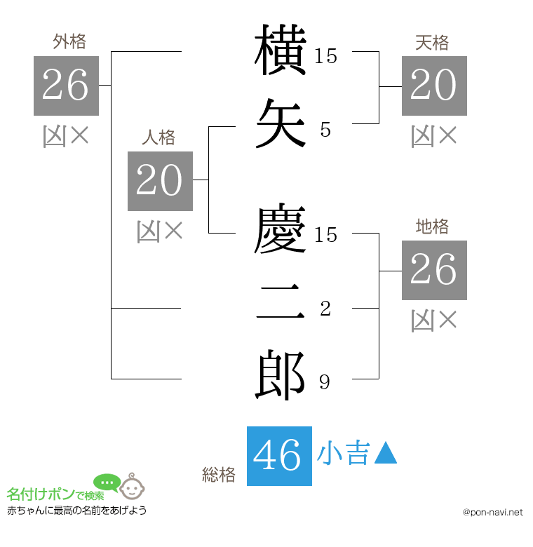 横矢 慶二郎さんの姓名判断結果