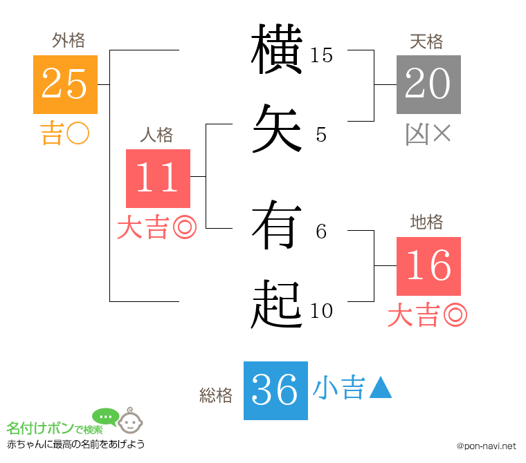 横矢 有起さんの姓名判断結果