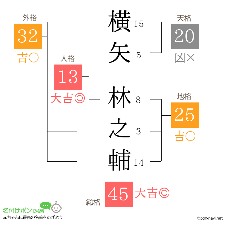 横矢 林之輔さんの姓名判断結果
