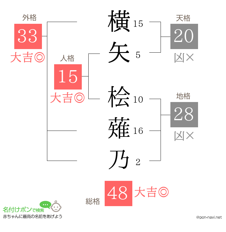 横矢 桧薙乃さんの姓名判断結果