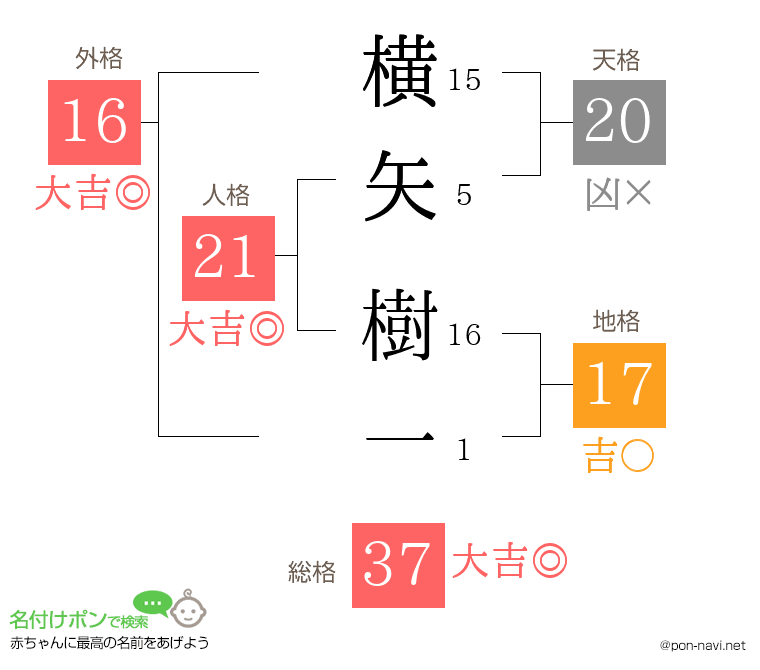 横矢 樹一さんの姓名判断結果