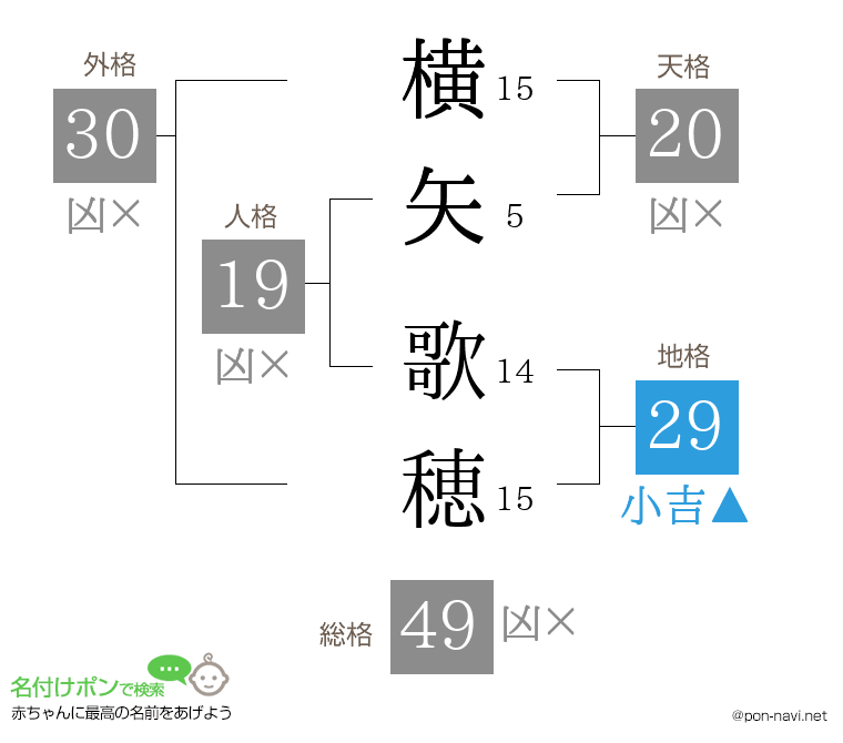 横矢 歌穂さんの姓名判断結果