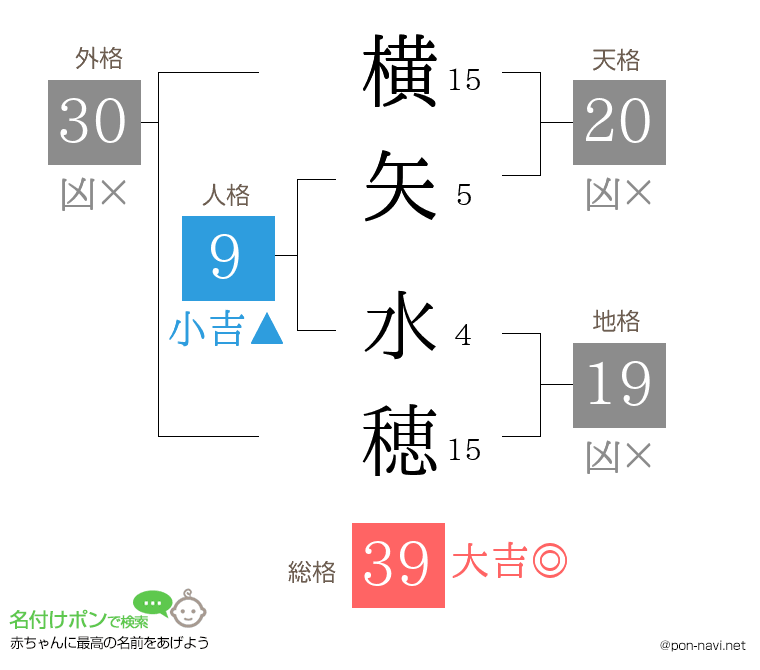 横矢 水穂さんの姓名判断結果