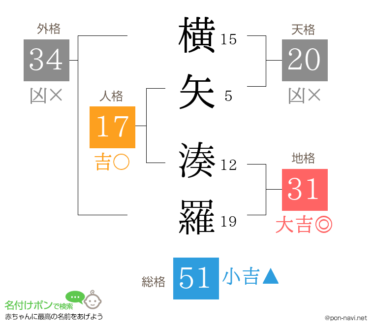 横矢 湊羅さんの姓名判断結果