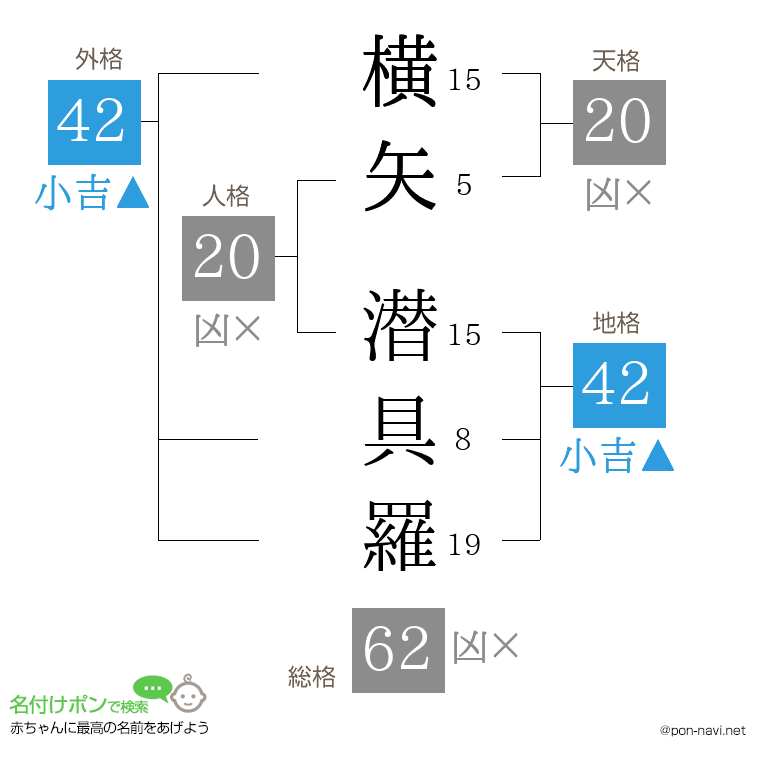 横矢 潜具羅さんの姓名判断結果