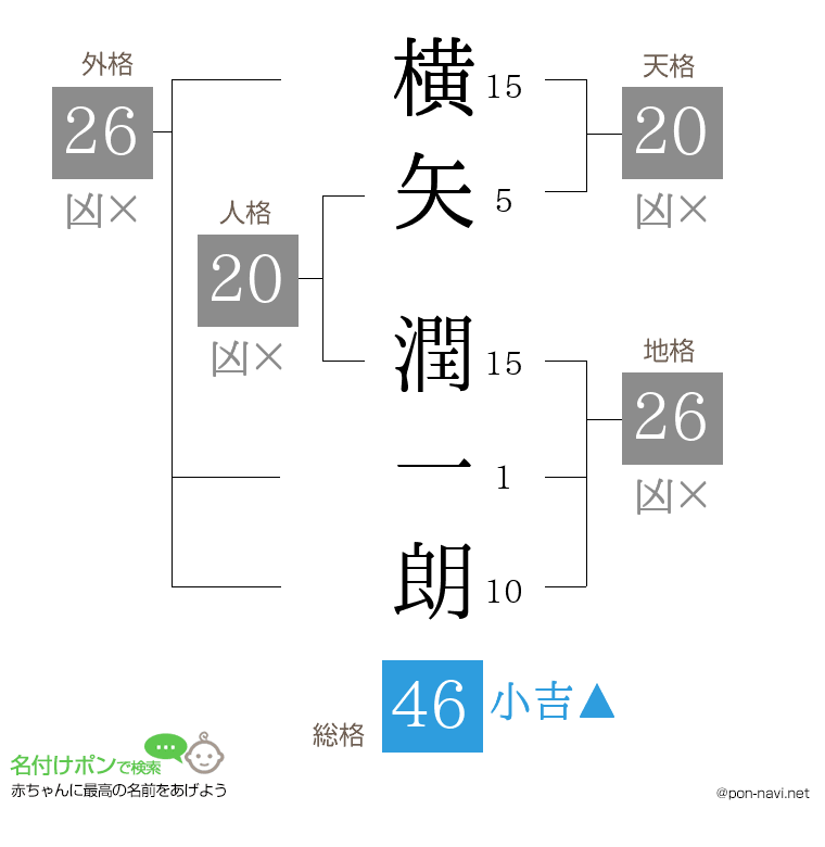 横矢 潤一朗さんの姓名判断結果