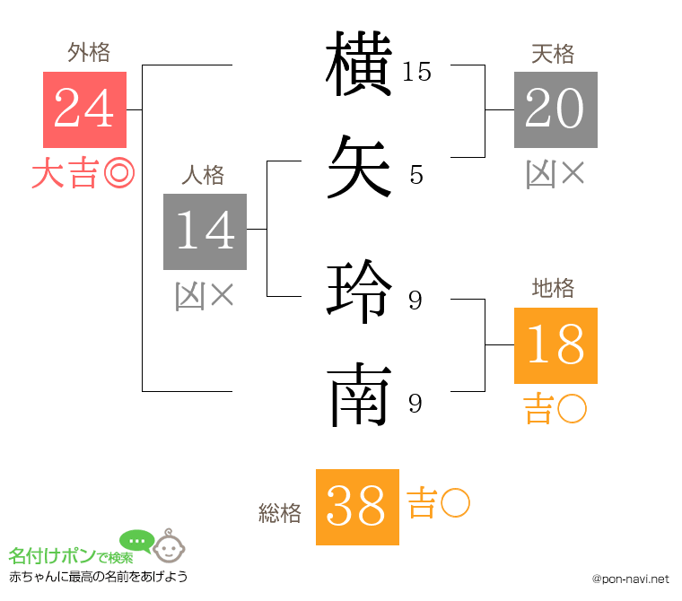 横矢 玲南さんの姓名判断結果