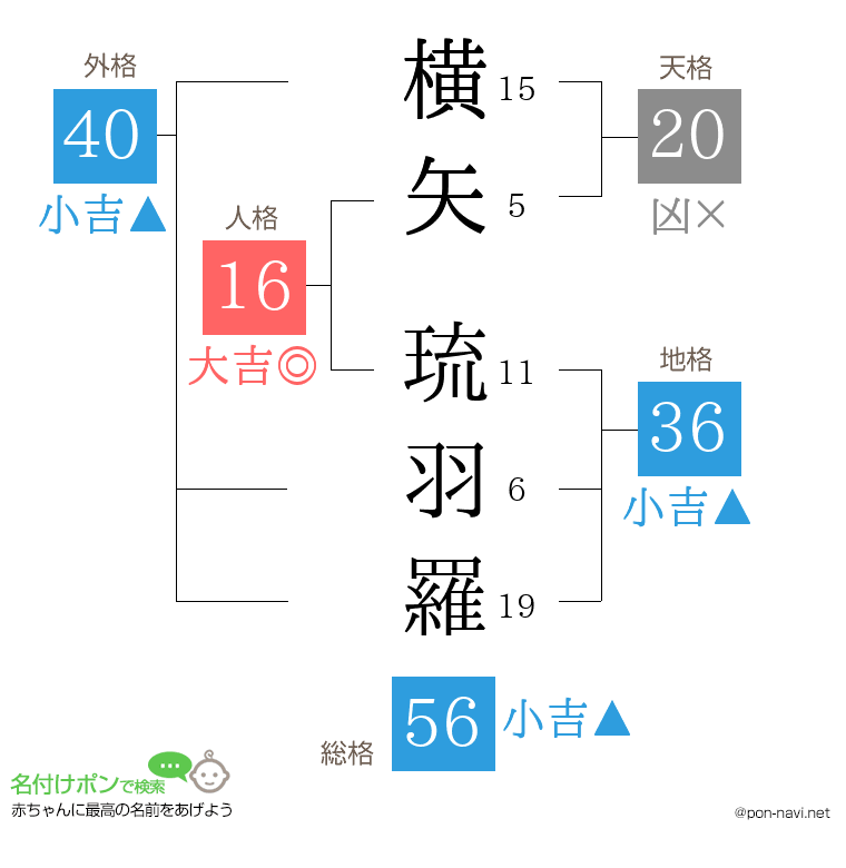 横矢 琉羽羅さんの姓名判断結果