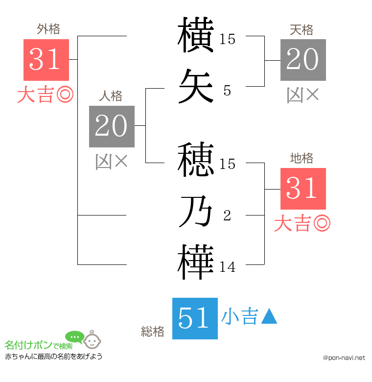 横矢 穂乃樺さんの姓名判断結果