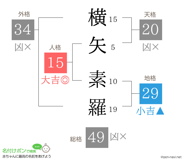横矢 素羅さんの姓名判断結果