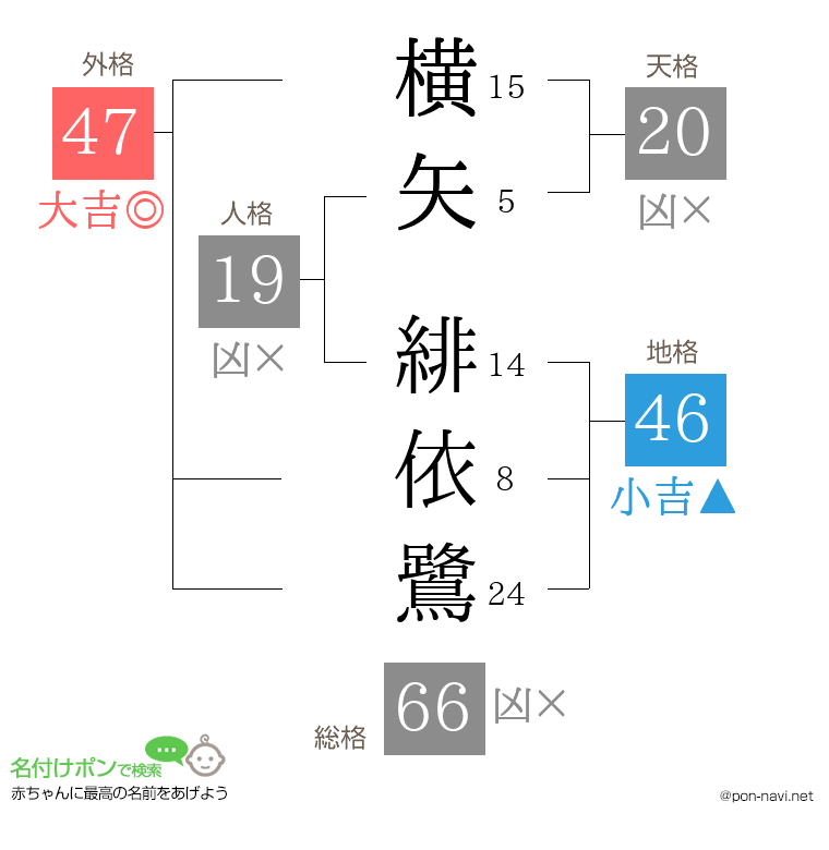 横矢 緋依鷺さんの姓名判断結果