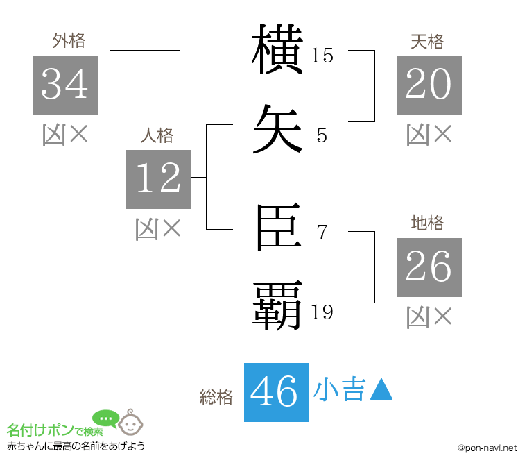横矢 臣覇さんの姓名判断結果