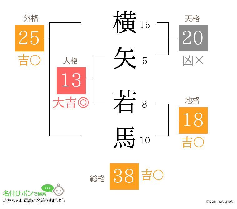 横矢 若馬さんの姓名判断結果