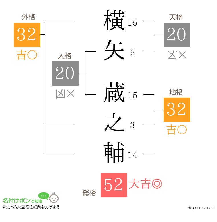 横矢 蔵之輔さんの姓名判断結果