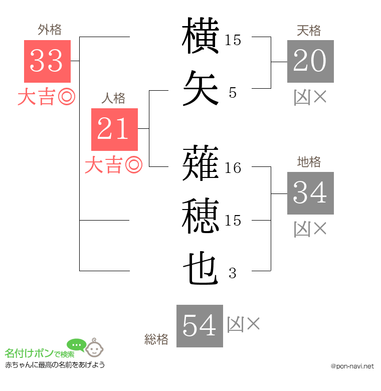 横矢 薙穂也さんの姓名判断結果